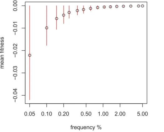 Figure 2. Relationship between sampled frequency and mean fitness. Simulation results using fitted DFE of non-synonymous variation from [33] and a sample size of 1000 diploids