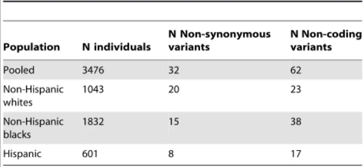 Table 1. Genetic variation in ANGPTL4.