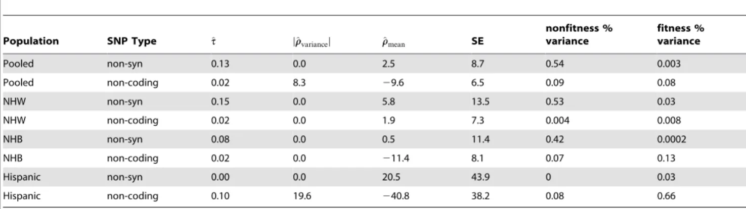Figure 3. First, non-synonymous mutation tended to decrease the effectiveness of ANGPTL4 and decrease serum triglyceride levels [8,44,45]