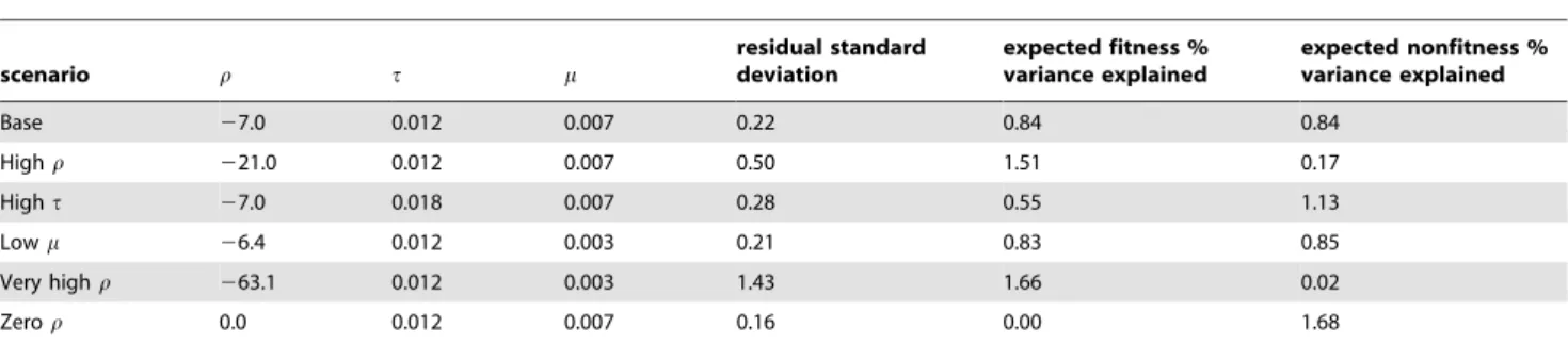 Table 4 summarizes the power comparisons in each case. Our model is as or more powerful than the existing methods, even when there is substantial violation of its assumptions