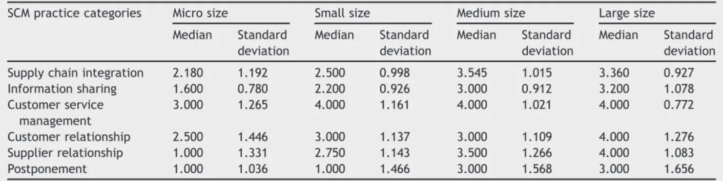 Table 8 Distribution of categories of SCM practices in accordance with company position in the supply chain.