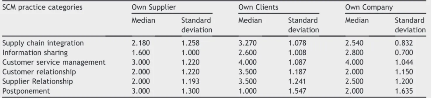 Table 10 Results of the statistical analysis of research hypotheses.