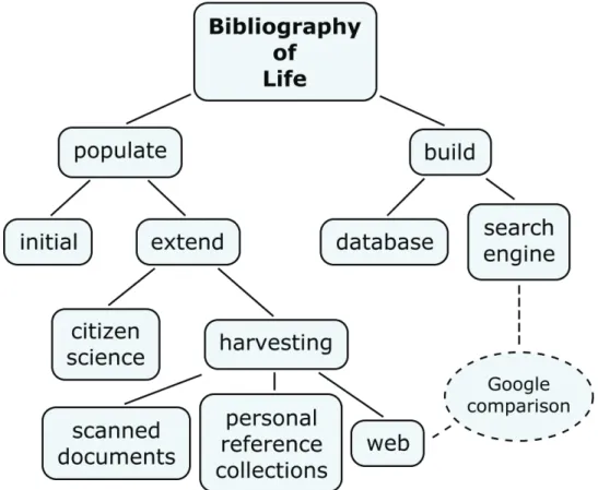 Figure 1. Social and Technical Aspects of the Bibliography of Life