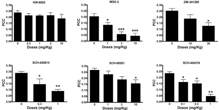 Figure 1. Locomotor activation in rats induced by A 2A R antagonists. Data represent means 6 S.E.M