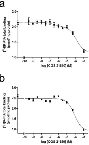 Table 1. Pharmacological parameters for agonist binding to A 1 R, A 2A R and D 2 R in A 1 R, A 2A R and D 2 R CHO cells.