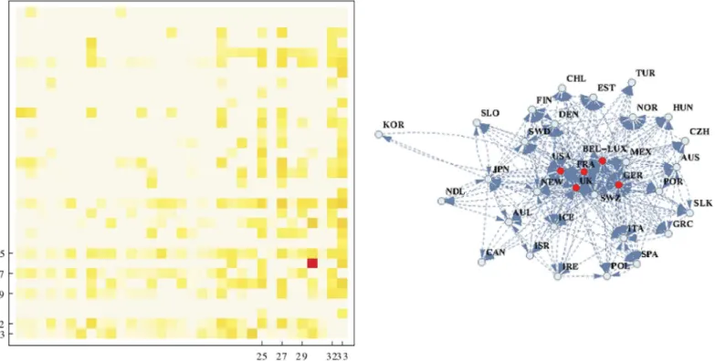Fig 3. Null-model-enhanced local reciprocity between financial outflows and environmental inflows (local ρ); countries ordered by degree of financialisation, left to right (years 2002–2010)