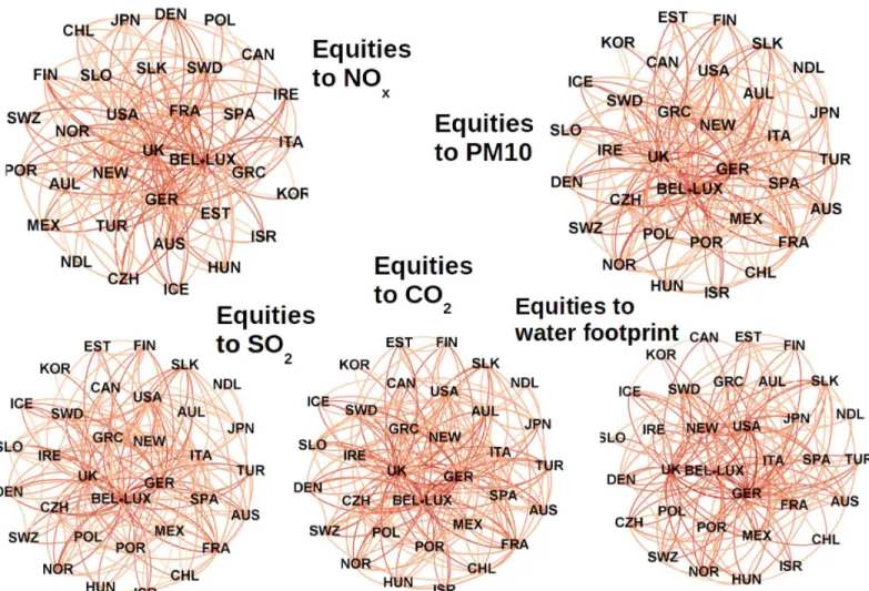 Fig 4. Backbone of the links of null-model-enhanced local reciprocity, between the equity layer and the five environmental layers, for the year 2010: NO x , PM10, SO 2 , CO 2 equivalent and water footprint