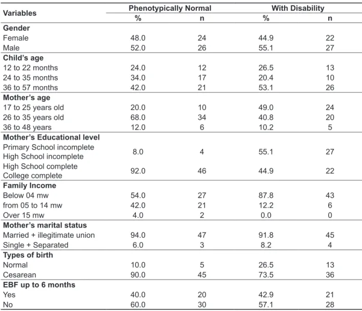Table 1 – Sociodemographic characteristics of the studied population (n=99)