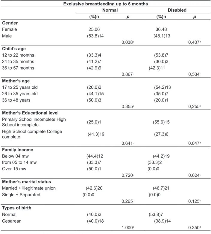 Table 2 – Association of dependent variable with sociodemographic characteristics and family  income of two studied groups