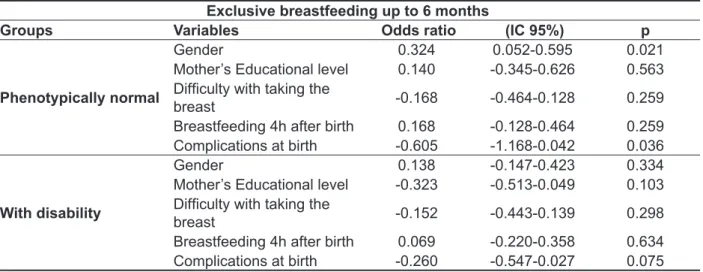 Table 3 – linear logistic regression model evaluation  duration of exclusive breastfeeding up to six  months in both groups researched