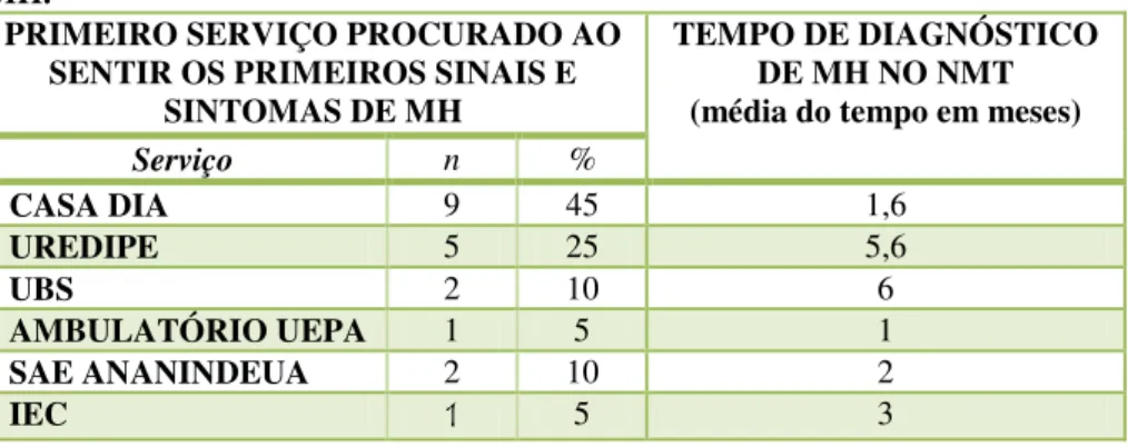 TABELA  5:  Distribuição  dos  participantes,  segundo  os  serviços  de  saúde  utilizados,  Belém-PA,  2016 