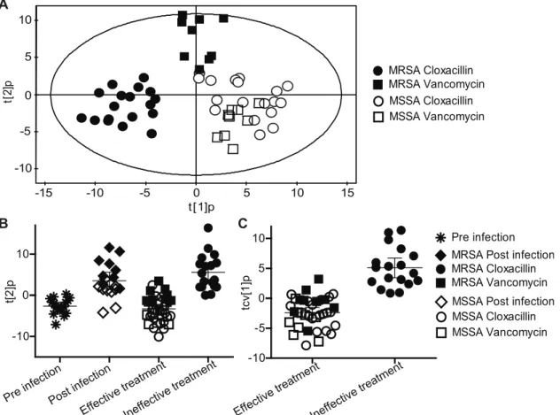 Figure 2. Metabolic profiles of serum from mice infected with S. aureus . A) OPLS-DA score plot (predictive score vectors t [1] p vs