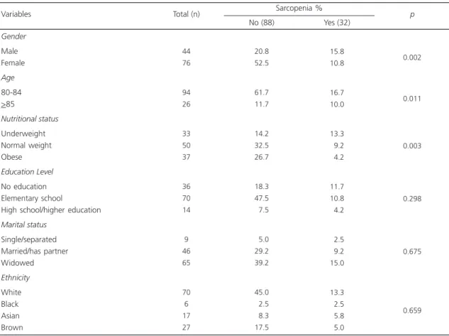Table 1 shows the association between sarcopenia and sociodemographic factors. A greater proportion of older adults with sarcopenia were underweight (p=0.003) males (p=0.002) aged 80 to 84 years (p=0.011).