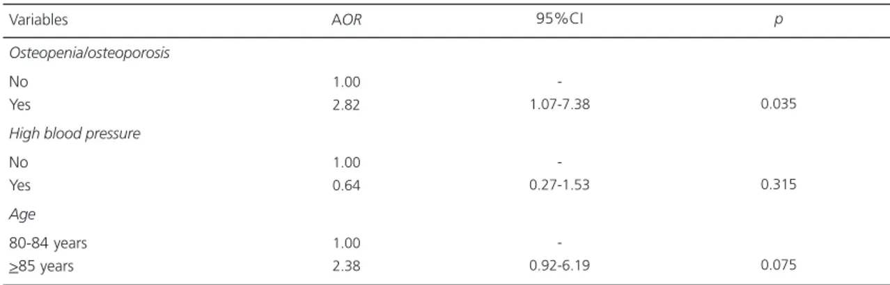 Table 4 shows the multiple model containing the sociodemographic variables associated with sarcopenia