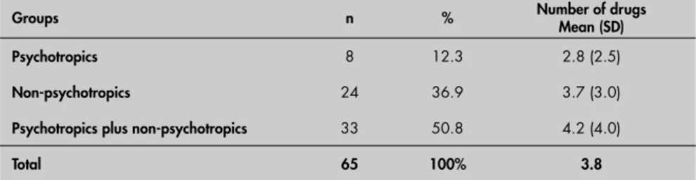 Table 1. Daily medications prescribed for 65 residents of a nursing home in Brazil