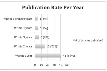 Figure 2. Publication rates of full-length articles based on abstracts presented at the 2002 and 2003 ADEA Annual   Session &amp; Exhibition