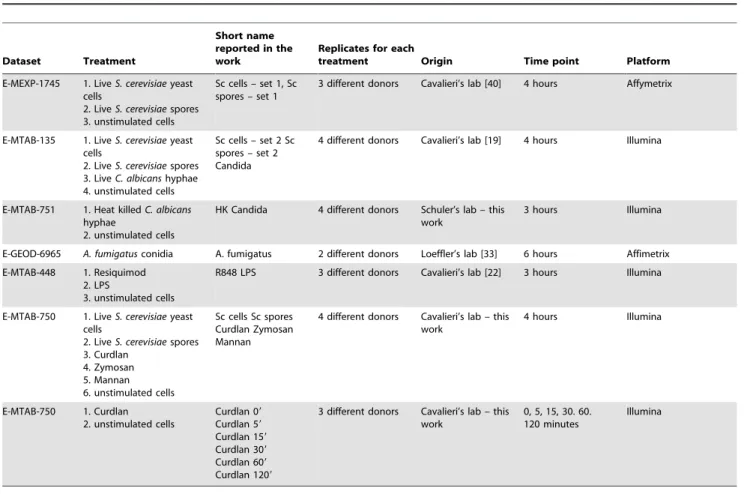 Table 1. Microarray experiments on DCs challenged with fungi and single agonists.