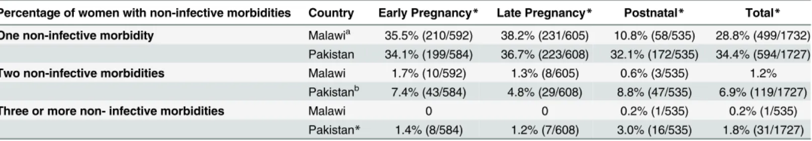 Table 6. Burden of non-infective morbidity among pregnant and postnatal women in Malawi and Pakistan.
