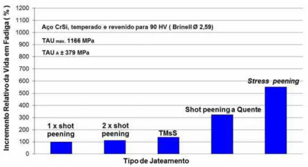 Figura 9 – Evolução da Vida em Fadiga em relação ao aumento da tensão residual 