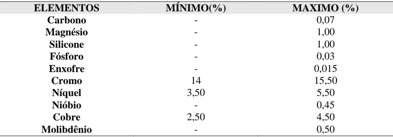 Tabela 1 - Composição química específica do aço inox 15-5PH 