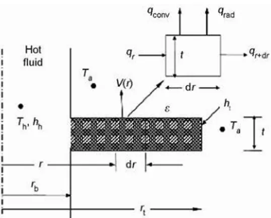 Figure 1. Porous radial fin geometry and  energy balance 