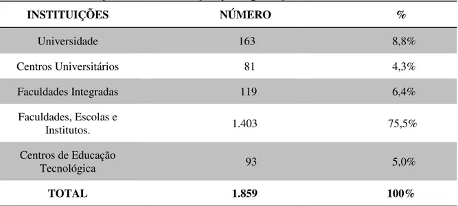 TABELA 1 - Número e percentual de Instituições por Organização Acadêmica - Brasil - 2003 