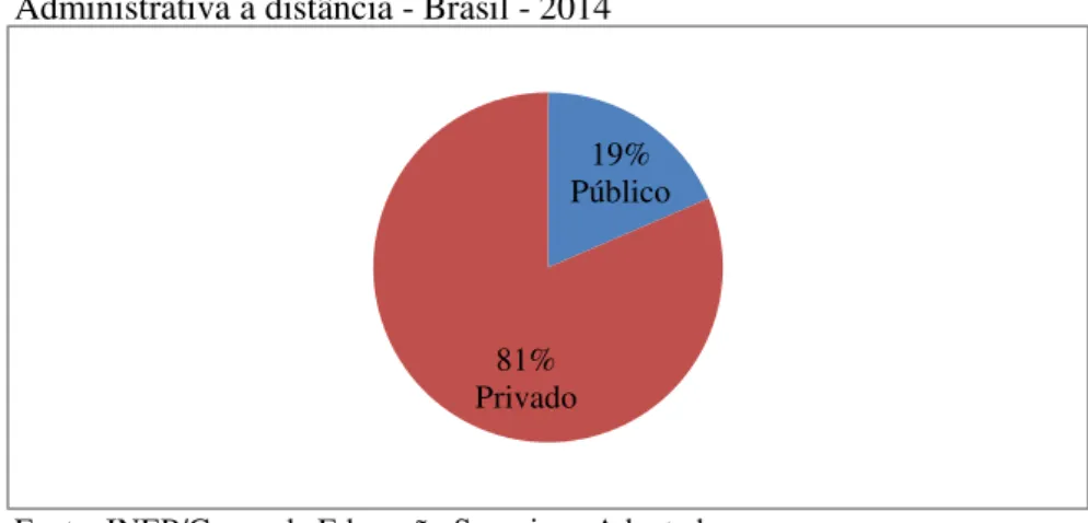 GRÁFICO  3  -  Número de Matrículas  de Licenciatura por Categoria  Administrativa a distância - Brasil - 2014