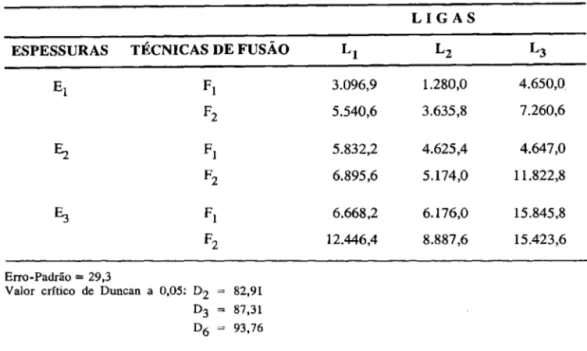 TABELA 4 - Médias e erro-padrão da interação liga x espessura x técnica de fusão