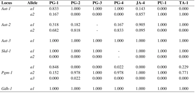 Table 2 - Allele frequencies of six isozymic loci estimated from 333 individuals in 14 Oryza glumaepatula  populations