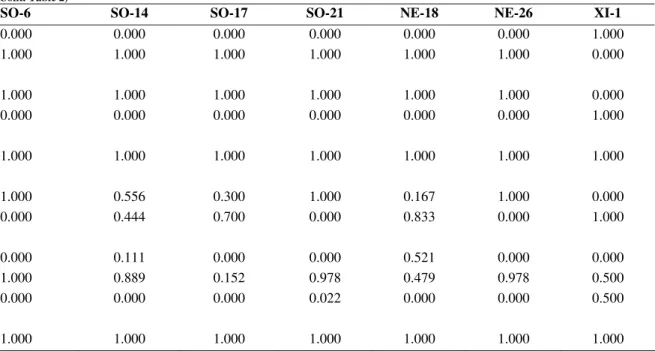 Table 3 - Estimates of genetic diversity parameters based on six loci and 14 O. glumaepatula populations: mean  number of individuals sampled/locus (N), mean number of alleles/locus (A), mean number of alleles/polymorphic  locus (Ap), mean number of polymo