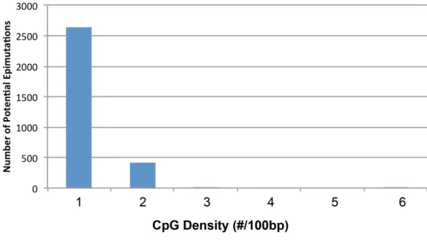 Fig 5. CpG density plot showing number of predicted DMR sites correlated with CpG density