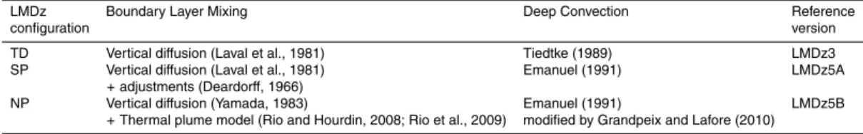 Table 1. Description of the sub-grid scale schemes used in the three configurations of LMDz (TD, SP and NP).