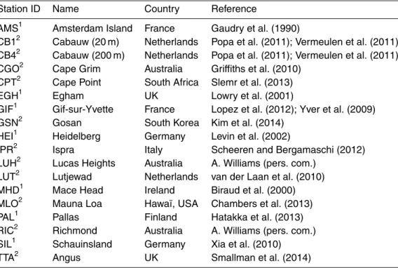 Table 2. Description of the different surface stations used for the evaluation of 3-D simulations of 222 Rn.