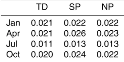 Table 3. SF 6 vertical gradient in ppt km −1 between 900 hPa (∼ 1 km) and 500 hPa (∼ 4 km) for the three configurations of LMDz (TD, SP and NP).