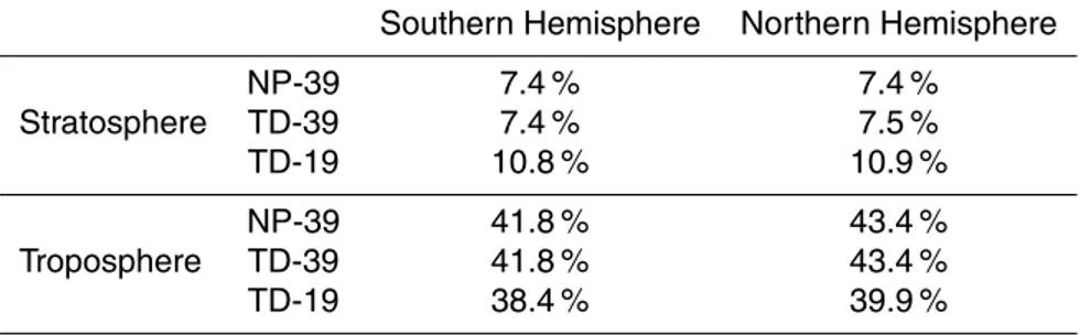 Table 4. Percentage (%) of the total atmospheric SF 6 burden computed in four boxes (Tropo- (Tropo-sphere in the Southern Hemi(Tropo-sphere, tropo(Tropo-sphere in the Northern Hemi(Tropo-sphere, strato(Tropo-sphere in the Southern Hemisphere and stratosphe