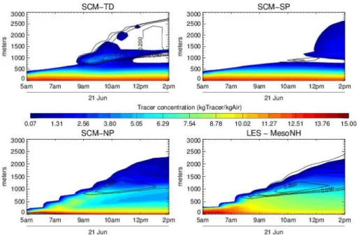 Figure 1. Atmospheric transport of an ideal tracer simulated by three different versions of a single-column configuration of LMDz model (SCM-TD (top left), SCM-SP (top right) and SCM-NP (bottom left))