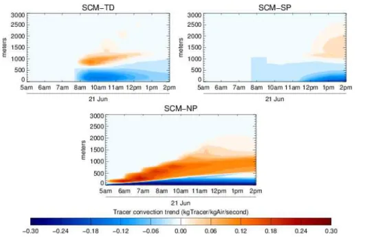 Figure 2. Deep convection trends (in kg Tracer (kg Air) −1 s −1 ) simulated in SCM-TD (top left) and SP (top right) configurations are compared with thermal trends simulated by  SCM-NP in an ideal shallow convection over land case