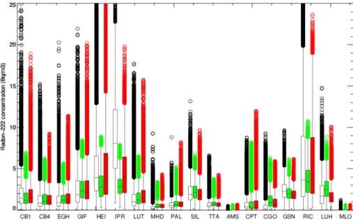 Figure 3. Comparisons of 222 Rn boxplot simulated by NP (red) and TD (green) versions of LMDz with boxplot based on measurements (black) sampled at 18 surface stations over a 6 year period (2006–2011)