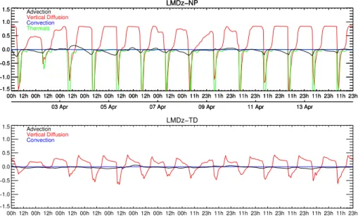 Figure 5. Time series of advection (black), vertical diffusion (red), convection (blue) and thermal (green) trends at Heidelberg station in the beginning of April 2009 for NP simulation (top) and TD simulation (bottom)