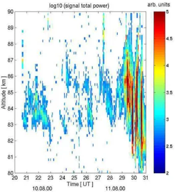 Table 1. Wave parameters in the NLC area estimated with pho- pho-togrammetric technique.