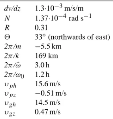 Table 3. Gravity wave parameters estimated from Andenes MF radar data. dv/dz 1.3·10 −3 m/s/m N 1.37·10 −4 rad s −1 R 0.31 2 33 ◦ (northwards of east) 2π /m −5.5 km 2π /k 169 km 2π / ˆ ω 3.0 h 2π /ω 0 1.2 h υ ph 15.6 m/s υ pz −0.51 m/s υ gh 14.5 m/s υ gz 0.