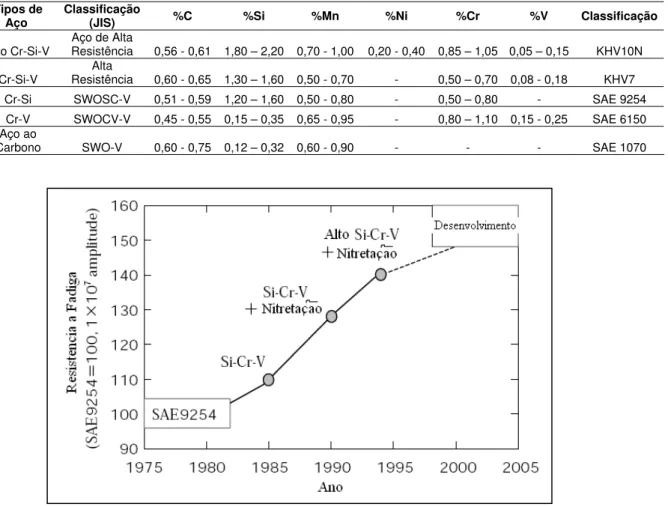 Tabela 2.1 – Composição química do fio-máquina para mola de válvula (SUDA 2005) 