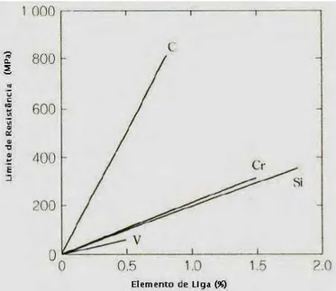 Figura 2.9 – Relação entre os  elementos de liga e o limite de  resistência à tração do aço SAE  9258, revenido a 450°C por 1 hora  (OKI, 2000)