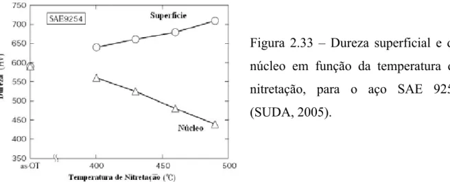 Figura 2.33 – Dureza superficial e do  núcleo em função da temperatura de  nitretação, para o aço SAE 9254  (SUDA, 2005)