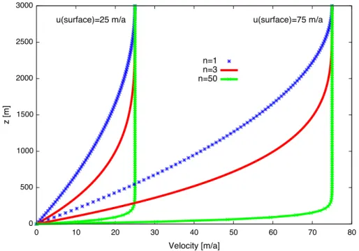 Fig. 3. Vertical profiles of horizontal ice velocity for sheet flow in ice 3 km high. Profiles are for n = 1 for viscous flow, n = 3 for ice flow, and n = 50 for plastic flow in Eq