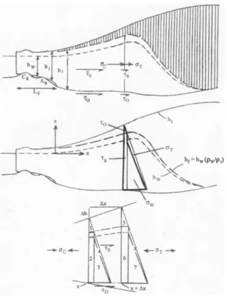 Fig. 5. The geometrical force balance on an ice stream ending as a confined ice shelf
