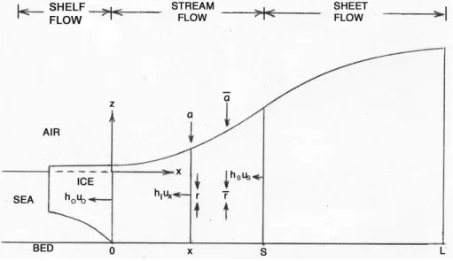 Fig. 6. A longitudinal profile of an ice-sheet flowband of constant width on a horizontal bed showing components of the mass balance for sheet, stream, and shelf flow from right to left.