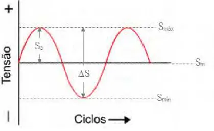 Figura  4  -  Representação  de  um  carregamento  de  fadiga  cíclico  de  maplitude  constante  (PADILHA,  2004; 