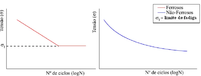Figura  6  -  Típica  curva  S  -  N  de  ligas  ferrosas  e  não  ferrosas  e  limite  de  fadiga  (MAGNABOSCO,  2001; 