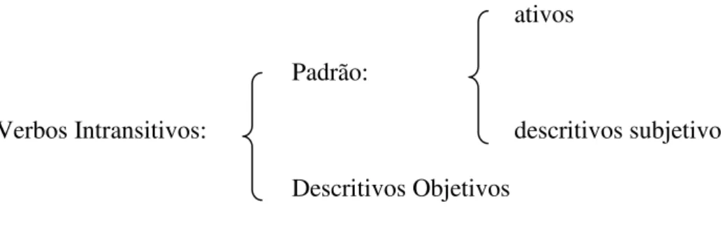 Figura 2: Distribuição Gramatical dos Descritivos